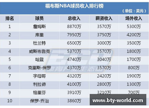 b体育NBA球员收入排行榜及其经济影响 - 副本